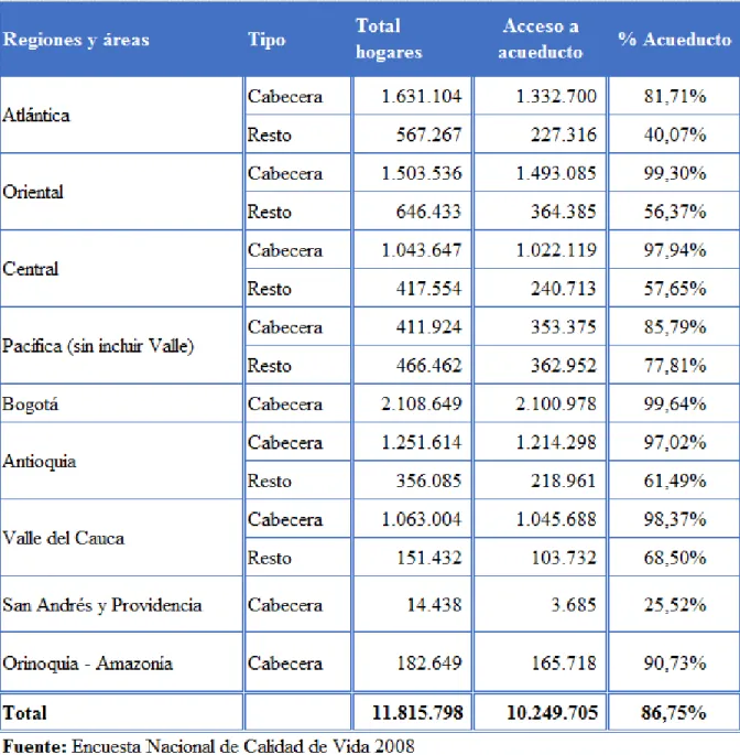 Tabla 6: Hogares por acceso a servicios de acueducto, según regiones del país y área (cabecera  y resto) al año 2008
