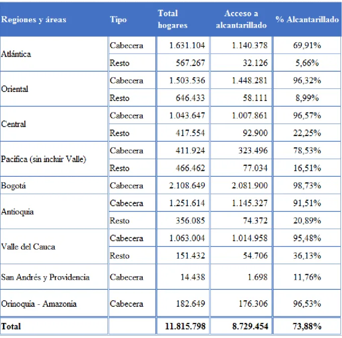 Tabla  7:  Hogares  por  acceso  a  servicios  de  alcantarillado,  según  regiones  del  país  y  área  (cabecera y resto) al año 2008