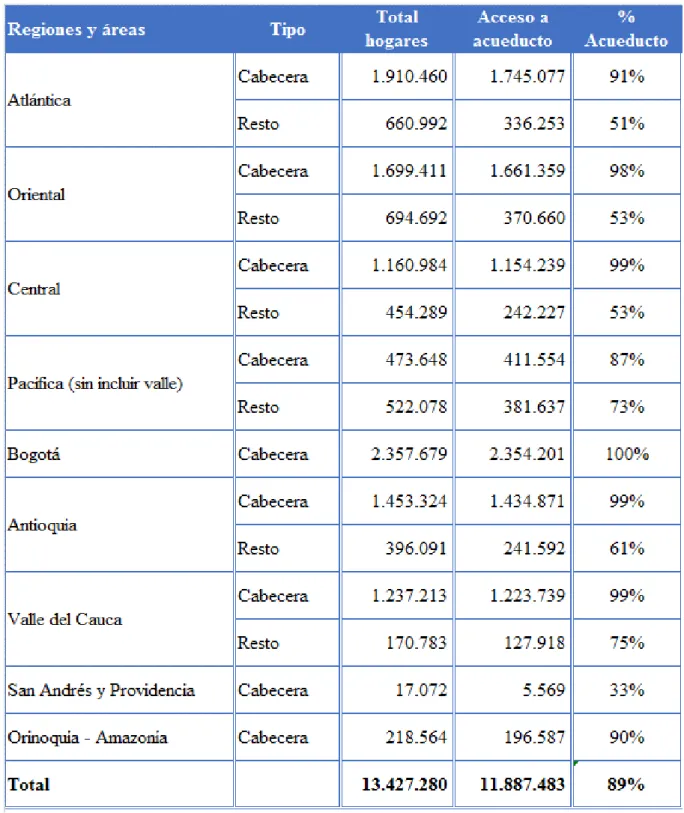 Tabla 10: Hogares por acceso a servicios de acueducto, según regiones del país y área (cabecera  y resto) al año 2013