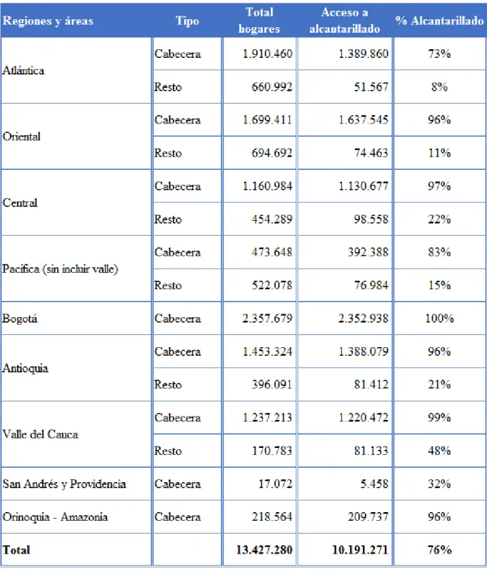 Tabla  11:  Hogares  por acceso  a servicios  de alcantarillado, según regiones  del  país  y área  (cabecera y resto) al año 2013