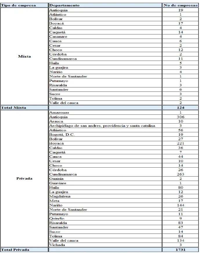 Tabla 14: Número de empresas prestadoras del servicio de acueducto en Colombia según su  capital año 2012