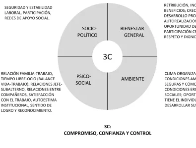 Figura 1: Dimensiones de la Calidad de Vida Laboral 