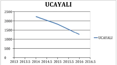 Gráfico 3: Gráfico Lineal de producción de cocona en Ucayali  Fuente: Elaboración propia 