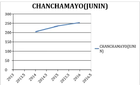 Gráfico 5: Gráfico Lineal de producción de cocona en Chanchamayo  Fuente: Elaboración propia 