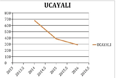 Gráfico 6: Gráfico Lineal de producción de ají charapito en Ucayali  Fuente: Elaboración propia 