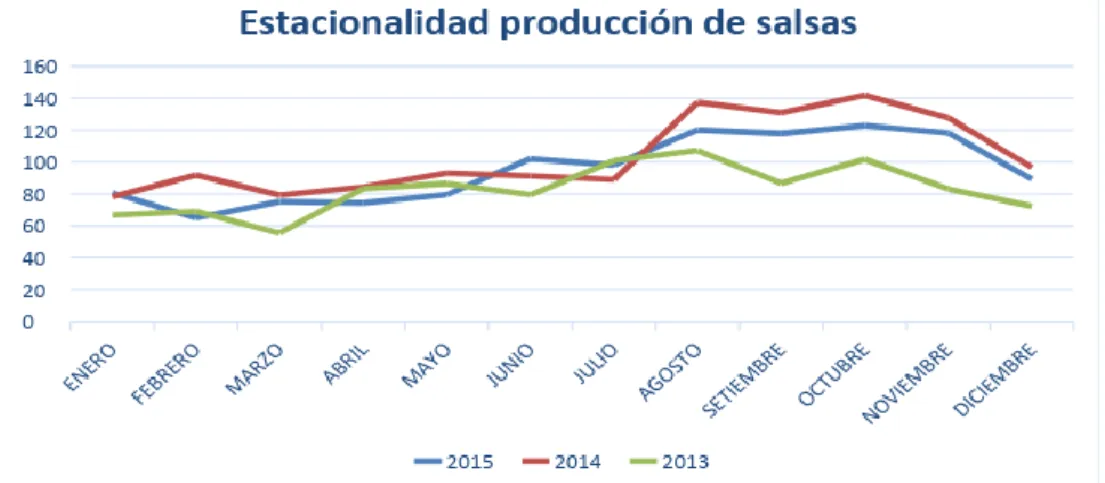 Gráfico 12: Gráfico de líneas de estacionalidad de producción manufacturera  Fuente: Elaboración propia 