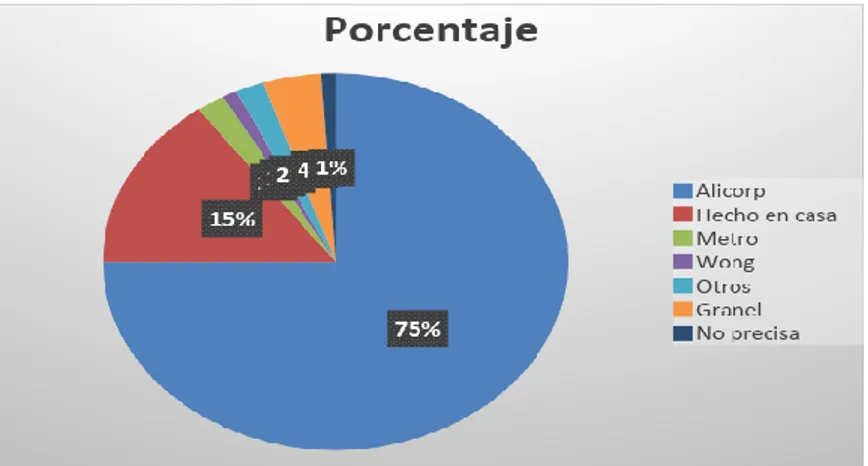 Gráfico 13: Participación de mercado de las empresas en porcentaje  Fuente: Elaboración propia 