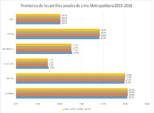 Gráfico 16: Pronóstico de los perfiles zonales de Lima Metropolitana 2015-2018  Fuente: Elaboración propia 