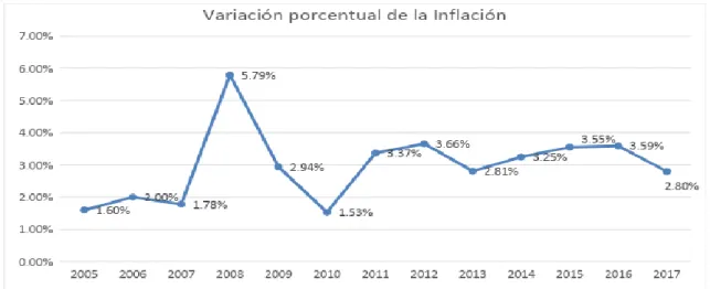 Gráfico 18: Variación porcentual de la inflación, BCR  Fuente: Elaboración propia 