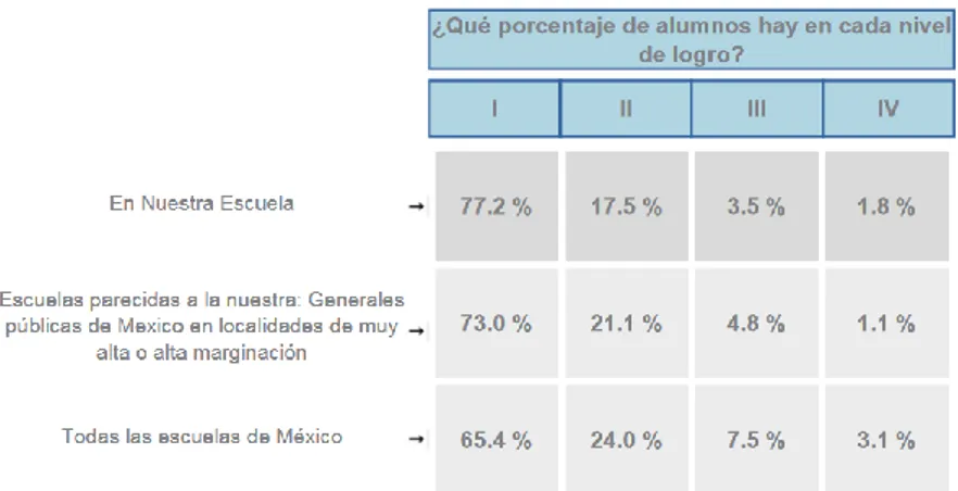 Figura 3: Resultados de la prueba PLANEA 2015 en la escuela secundaria Cuauhtémoc 
