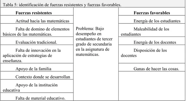 Tabla 5: identificación de fuerzas resistentes y fuerzas favorables. 