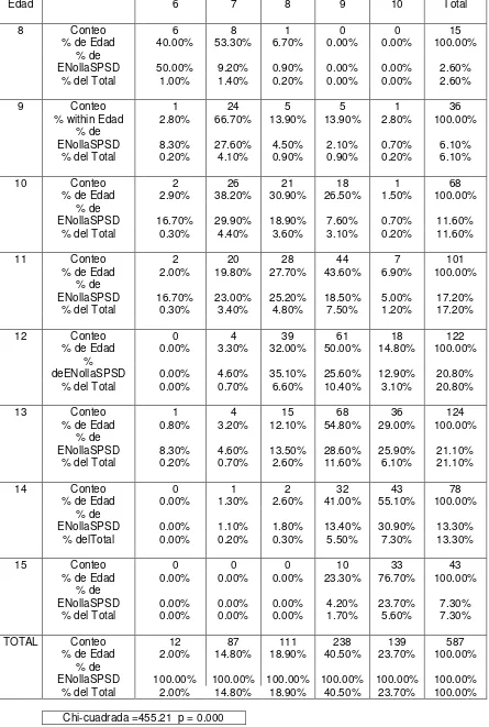 TABLA 6. Contingencia E.NollaSPSD de edad 