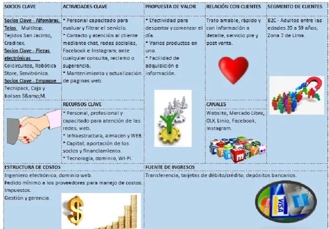 Tabla 3: Canvas 