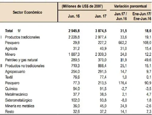 Tabla 5: Exportaciones Sector Económico 