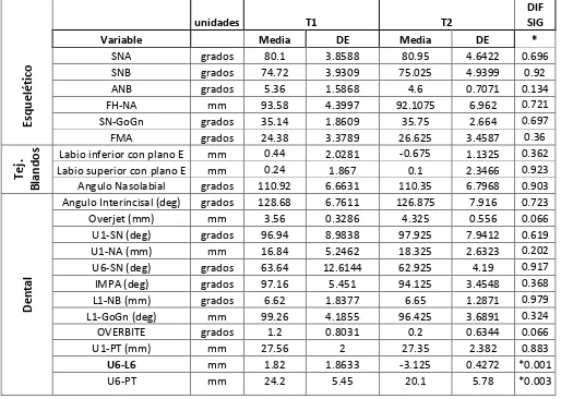 Tabla 4. Mediciones cefalometrícas  