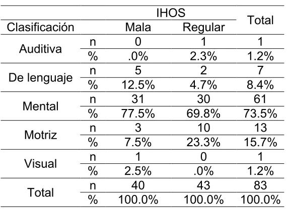 Tabla 1. Clasificación del índice de Higiene Oral 