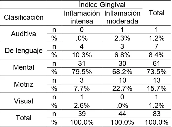 Tabla 7. Clasificación del índice Gingival y clasificación de la discapacidad, septiembre de 2014  