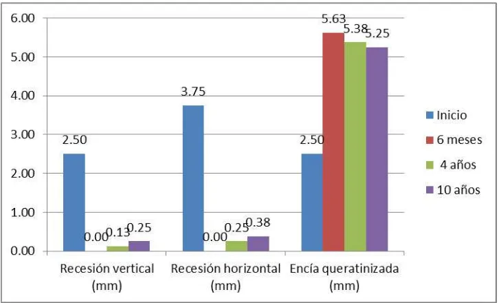 Tabla 8. n= 8 Recesión vertical (mm) 