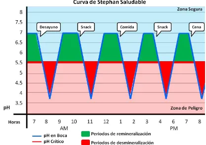Fig. 2. Diagrama de la curva de Stephan Saludable. 