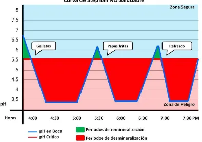 Fig. 3. Curva de Stephan por una alta frecuencia de consumo de alimentos cariogénicos 