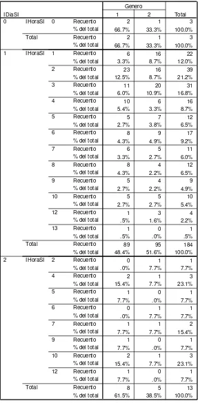 Tabla 2.- Frecuencia de pacientes con dolor en el cuadrante superior izquierdo, por día, hora y género con láser rojo