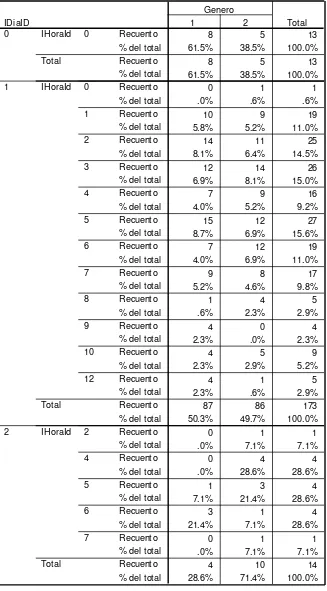 Tabla 3.- Frecuencia de pacientes con dolor en el cuadrante inferior derecho, por día, hora y género, no se colocó nada (placebo)