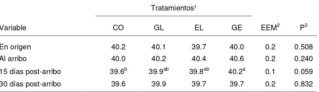Cuadro 6. Efecto de la suplementación de glicerol y/o electrolitos en la temperatura rectal de vaquillas livianas (<275 kg) suizo-cebú