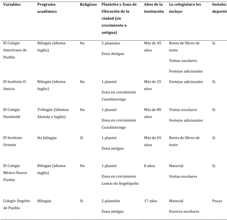 Tabla	
  5.	
  Variables	
  cualitativas	
  entre	
  los	
  colegios.	
  	
  