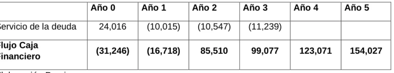 TABLA N° 7  Flujo de Caja Financiero  Año 1 – Año 5 (2018 – 2022) 