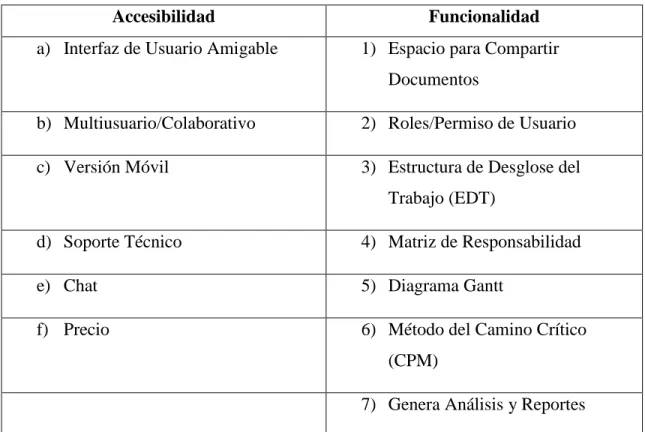 Tabla 3.1: Categorización de características para SP 
