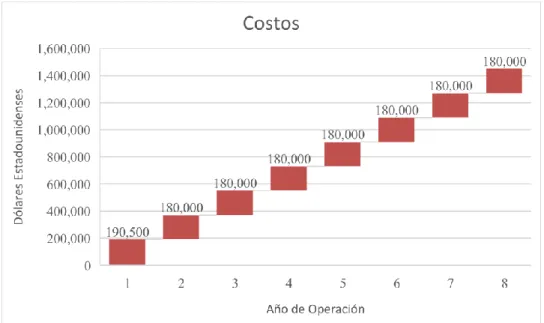 Figura 4.1: Estimación de costos de SP 