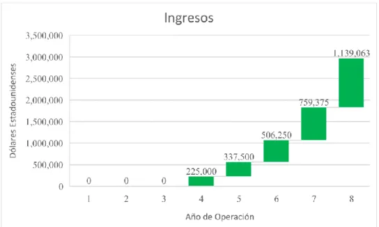 Figura 4.2: Estimación de Ingresos 
