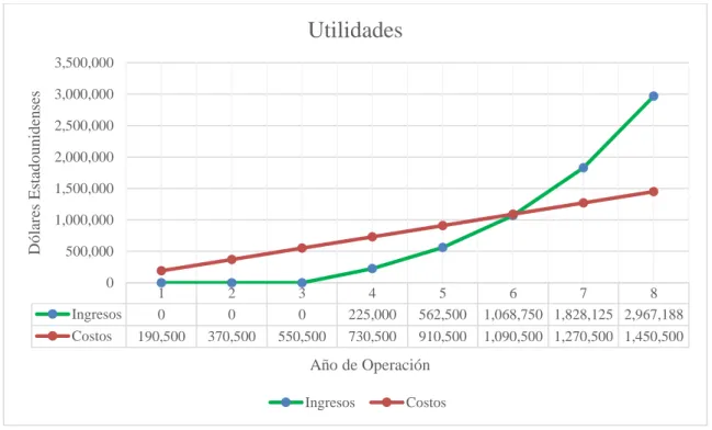 Tabla 4.3: Estimación de Utilidades 