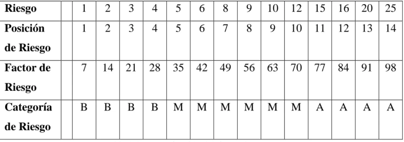 Tabla 4.4: Determinación del riesgo de un proyecto