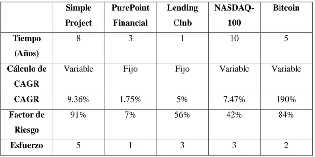 Tabla 4.5: Comparativa de Proyectos de Inversión 