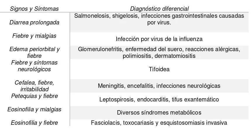 Tabla 1. Signos y síntomas generales y específicos de la triquinelosis 