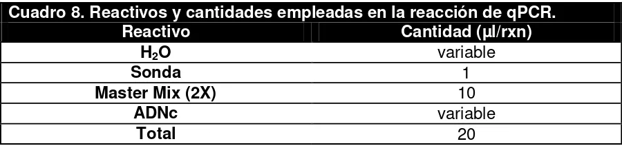 Cuadro 8. Reactivos y cantidades empleadas en la reacción de qPCR. 