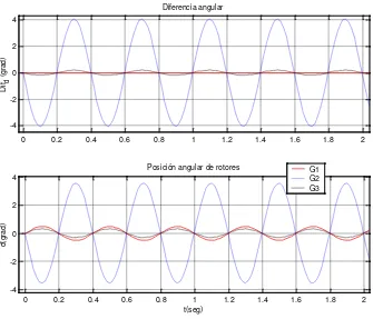 figura 5.11A y 5.11B, donde se observa una doble frecuencia en la oscilación de 