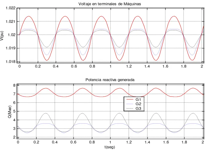 Figura 5.15 A) Voltaje y B) Potencia reactiva de generadores. 