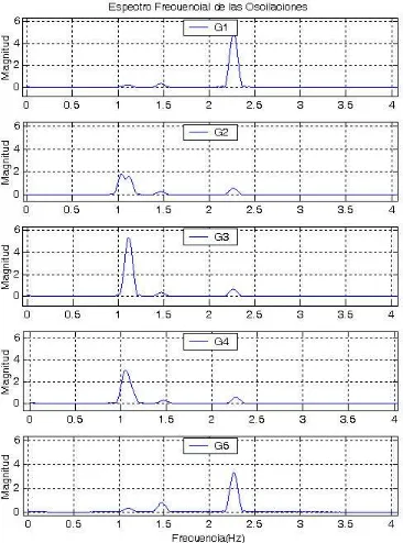 Figura 6-3 Espectro de Frecuencias de las Oscilaciones de máquinas.