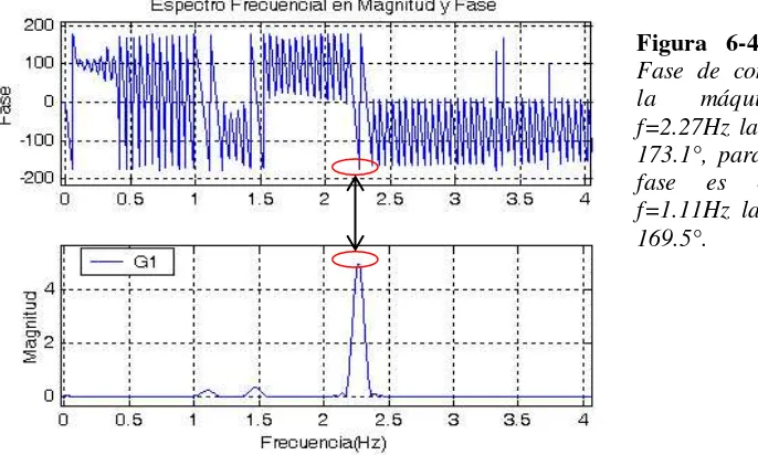 Tabla 6-1 Espectro de frecuencias de la respuesta oscilatoria de los generadores G1, G2, G3, G4 y G5 ante la ocurrencia de un disturbio