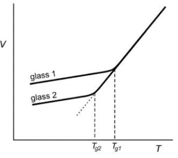 Figura #12- Volumen “V” contra temperatura “T” para un material de formación vítrea en dos tipos diferentes de velocidades de enfriamiento