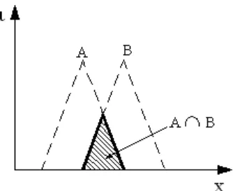Figura 2.2 La intersección de los conjuntos difusos A y B