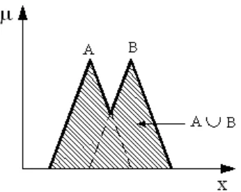 Figura 2.3 La unión de los conjuntos difusos A y B.