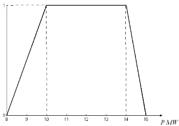 Figura 3.1 Variable difusa representando a una predicción de carga lingüística.
