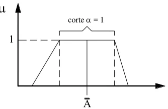 Figura 4.3 Conversión de variable difusa a desviación difusa. 
