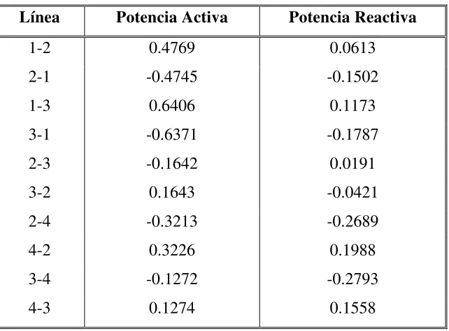 Tabla 4.3 Valores centrales de flujos de potencia. 