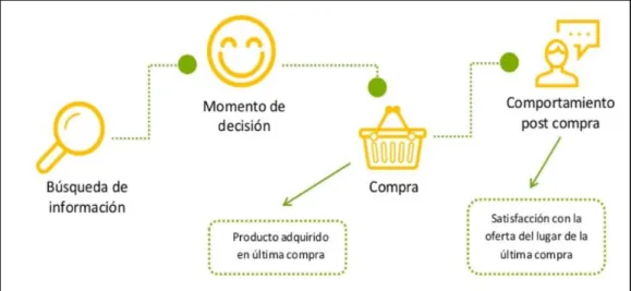 Figura 10. Proceso de decisión de compra  Fuente: Arellano marketing 2017. 