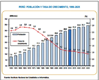 Figura 13. Población y tasa de crecimiento Perú 