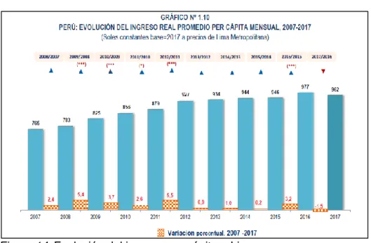 Figura 14. Evolución del ingreso per cápita – Lima  Fuente: INEI. 